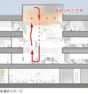 セントラルヴォイド構造