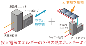 空気熱と太陽熱構造